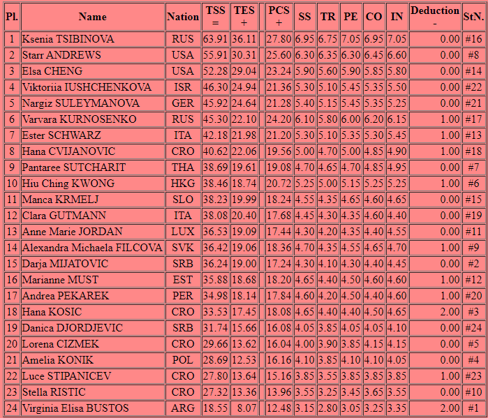 results