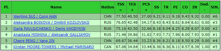results