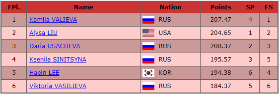 results