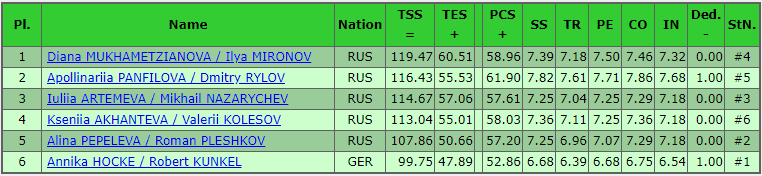 results