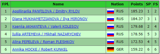 results