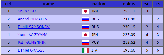 results
