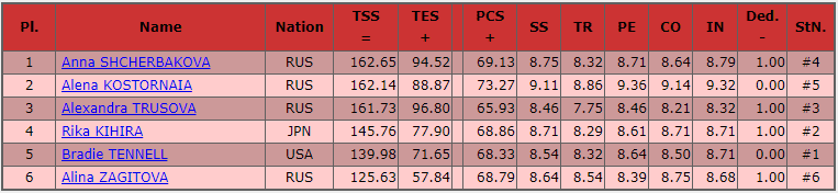 results